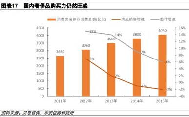 零售行业深度报告:购物中心增速下滑 奥莱逆势发展 - 商业地产诸葛亮-二三四线城市著名商业地产策划公司-中国商业地产策划网-19年操盘经验,专业提供商业地产前期策划市场定位招商销售运营管理顾问等服务