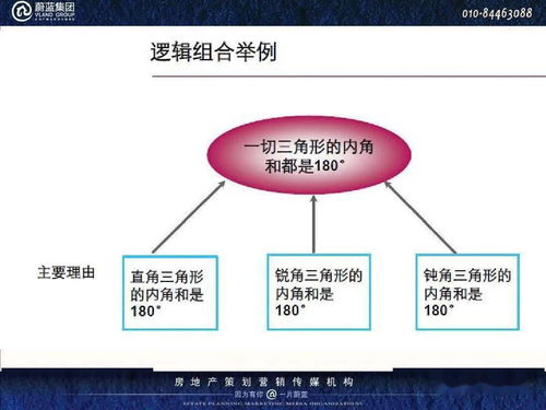 策划 房地产策划思维与写作ppt