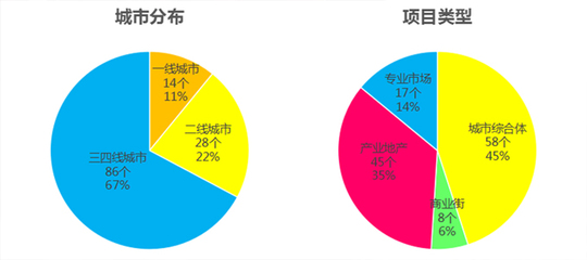 2017年恩次方商业集团深入全国100多座城市,战略谋划300余个项目, 完成128个项目咨询策划、招商运营, 探索剖析商业地产行业发展趋势、推动“商业供给新生态系统”持续进化